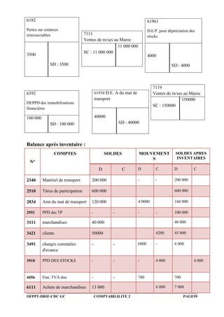 OFPPT-DRIF-CDC GC COMPTABILILITE 2 PAGE59
Balance après inventaire :
N°
COMPTES SOLDES MOUVEMENT
S
SOLDES APRES
INVENTAIRES
D C D C D C
2340 Matériel de transport 200 000 - - 200 000
2510 Titres de participation 600 000 600 000
2834 Amt du mat de transport 120 000 4 0000 160 000
2951 PPD des TP - - - - 100 000
3111 marchandises 40 000 40 000
3421 clients 50000 4200 45 800
3491 charges constatées
d'avance
- - 6000 - 6 000
3910 PPD DES STOCKS - - - 4 000 4 000
4456 Etat, TVA due - - 700 700
6111 Achats de marchandises 13 000 6 000 7 000
61961
D.E.P. pour dépréciation des
stocks
4000
SD : 4000
6182
Pertes sur créances
irrécouvrables
3500
SD : 3500
7111
Ventes de m/ses au Maroc
SC : 11 000 000
11 000 000
7119
Ventes de m/ses au Maroc
SC : 150000
150000
61934 D.E. A du mat de
transport
40000
SD : 40000
6392
DEPPD des immobilisations
financières
100 000
SD : 100 000
 