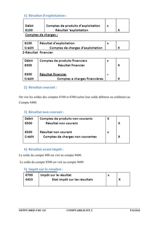 OFPPT-DRIF-CDC GC COMPTABILILITE 2 PAGE62
1) Résultat d’exploitation :
2) Résultat courant :
On vire les soldes des comptes 8100 et 8300 (selon leur solde débiteur ou créditeur) au
Compte 8400.
3) Résultat non courant :
4) Résultat avant impôt :
Le solde du compte 800 est viré au compte 8600.
Le solde du compte 8500 est viré au compte 8600
5) Impôt sur le résultat :
 