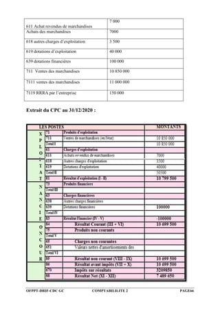 OFPPT-DRIF-CDC GC COMPTABILILITE 2 PAGE66
611 Achat revendus de marchandises
7 000
Achats des marchandises 7000
618 autres charges d’exploitation 3 500
619 dotations d’exploitation 40 000
639 dotations financières 100 000
711 Ventes des marchandises 10 850 000
7111 ventes des marchandises 11 000 000
7119 RRRA par l’entreprise 150 000
Extrait du CPC au 31/12/2020 :
 