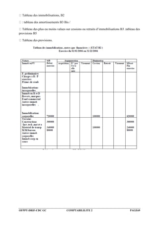 OFPPT-DRIF-CDC GC COMPTABILILITE 2 PAGE69
Tableau des immobilisations, B2
: tableau des amortissements B3 Bis /
Tableau des plus ou moins values sur cessions ou retraits d’immobilisations B3 .tableau des
provisions B5
Tableau des provisions.
 