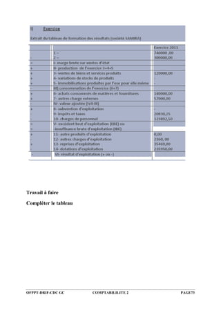 OFPPT-DRIF-CDC GC COMPTABILILITE 2 PAGE73
Travail à faire
Compléter le tableau
 