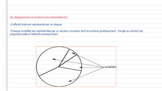 les diagrammes à secteurs (ou camemberts)
-L'effectif total est représenté par un disque.
-Chaque modalité est représentée par un secteur circulaire dont la surface (pratiquement : l'angle au centre) est
proportionnelle à l'effectif correspondant
 
