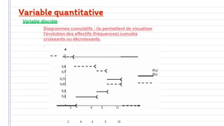 Variable quantitative
Variable discrète
Diagrammes cumulatifs : ils permettent de visualiser
l'évolution des effectifs (fréquences) cumulés
croissants ou décroissants.
 