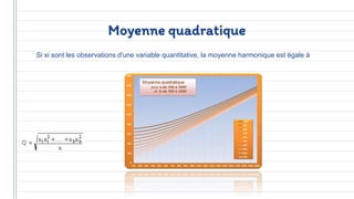 Moyenne quadratique
Si xi sont les observations d'une variable quantitative, la moyenne harmonique est égale à
 