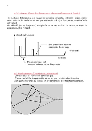 W
a-1 -Les tuyaux d'orgue (ou diagramme en barre ou diagramme à bandes)
-les modalités de la variable sont placées sur une droite horizontale (attention : ne pas orienter
cette droite car les modalités ne sont pas mesurables et il n'y a donc pas de relation d'ordre
entre elles).
-les effectifs (ou les fréquences) sont placés sur un axe vertical. La hauteur du tuyau est
proportionnelle à l'effectif.
a-2 -les diagrammes à secteurs (ou camemberts)
- L'effectif total est représenté par un disque.
- Chaque modalité est représentée par un secteur circulaire dont la surface
(pratiquement :l'angle au centre) est proportionnelle à l'effectif correspondant.
 