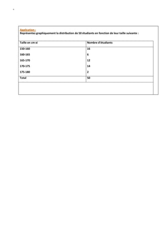 W
Application :
Représentez graphiquement la distribution de 50 étudiants en fonction de leur taille suivante :
Taille en cm xi Nombre d’étudiants
150-160 16
160-165 6
165-170 12
170-175 14
175-180 2
Total 50
 
