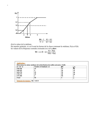 W
d'où la valeur de la médiane.
De manière générale, si a et b sont les bornes de la classe contenant la médiane, F(a) et F(b)
les valeurs de la fréquence cumulée croissante en a et b, alors
Application :
Déterminez la valeur médiane de la distribution des tailles suivantes :Taille
en cm xi Nombre d’étudiants ni N
150-160 15 15
160-165 5 20
165-170 10 30
170-175 18 48
175-180 2 50
Total 50 #
N
50
35
30
20
2
#
Eléments de réponse : Me = 167.5
 
