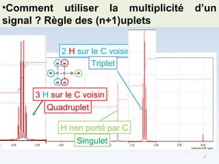•Comment utiliser la multiplicité d’un
signal ? Règle des (n+1)uplets
H
C
H
H C O H
HH
H
2 H sur le C voisin
Triplet
Quadruplet
H non porté par C
Singulet
3 H sur le C voisin
6
 