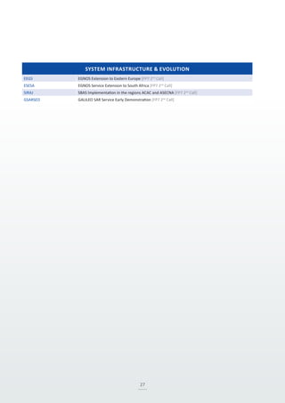 27
SYSTEM INFRASTRUCTURE & EVOLUTION
EEGS EGNOS Extension to Eastern Europe [FP7 2nd
Call]
ESESA EGNOS Service Extension to South Africa [FP7 2nd
Call]
SIRAJ SBAS Implementation in the regions ACAC and ASECNA [FP7 2nd
Call]
GSARSED GALILEO SAR Service Early Demonstration [FP7 2nd
Call]
 