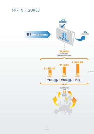 FP7 IN FIGURES
PROJECT PARTNERS
FROM
48DIFFERENT
COUNTRIES
29%
AWARD RATE
299 SUBMITTED PROPOSALS
18
PROJECTS
29
PROJECTS
39
PROJECTS
€ 12,500,000
€ 25,000,000
€ 29,000,000
1st
CALL 2d
CALL 3rd
CALL
86FUNDED PROJECTS
€ 66,500,000
TOTAL FUNDING
FOR GNSS R&D PROGRAMMES
425
organisations
2
 