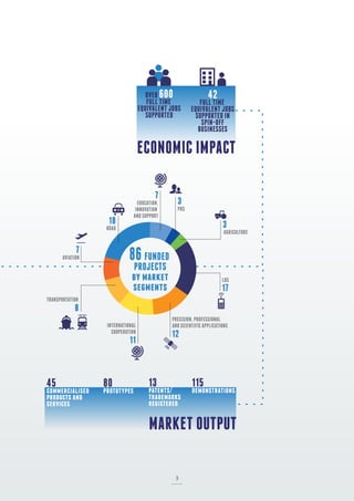 86 FUNDED
PROJECTS
by market
segments
13
patents/
trademarks
registered
80
prototypes
45
commercialised
products and
services
MARKET OUTPUT
ECONOMIC IMPACT
OVER 600
FULL TIME
EQUIVALENT JOBS
SUPPORTED
42
FULL TIME
EQUIVALENT JOBS
SUPPORTED IN
SPIN-OFF
BUSINESSES
17
LBS
12
PRECISION, PROFESSIONAL
AND SCIENTIFIC APPLICATIONS
11
INTERNATIONAL
COOPERATION
8
TRANSPORTATION
7
AVIATION
18
ROAD
7
EDUCATION,
INNOVATION
AND SUPPORT
3
PRS
3
AGRICULTURE
115
demonstrations
3
 