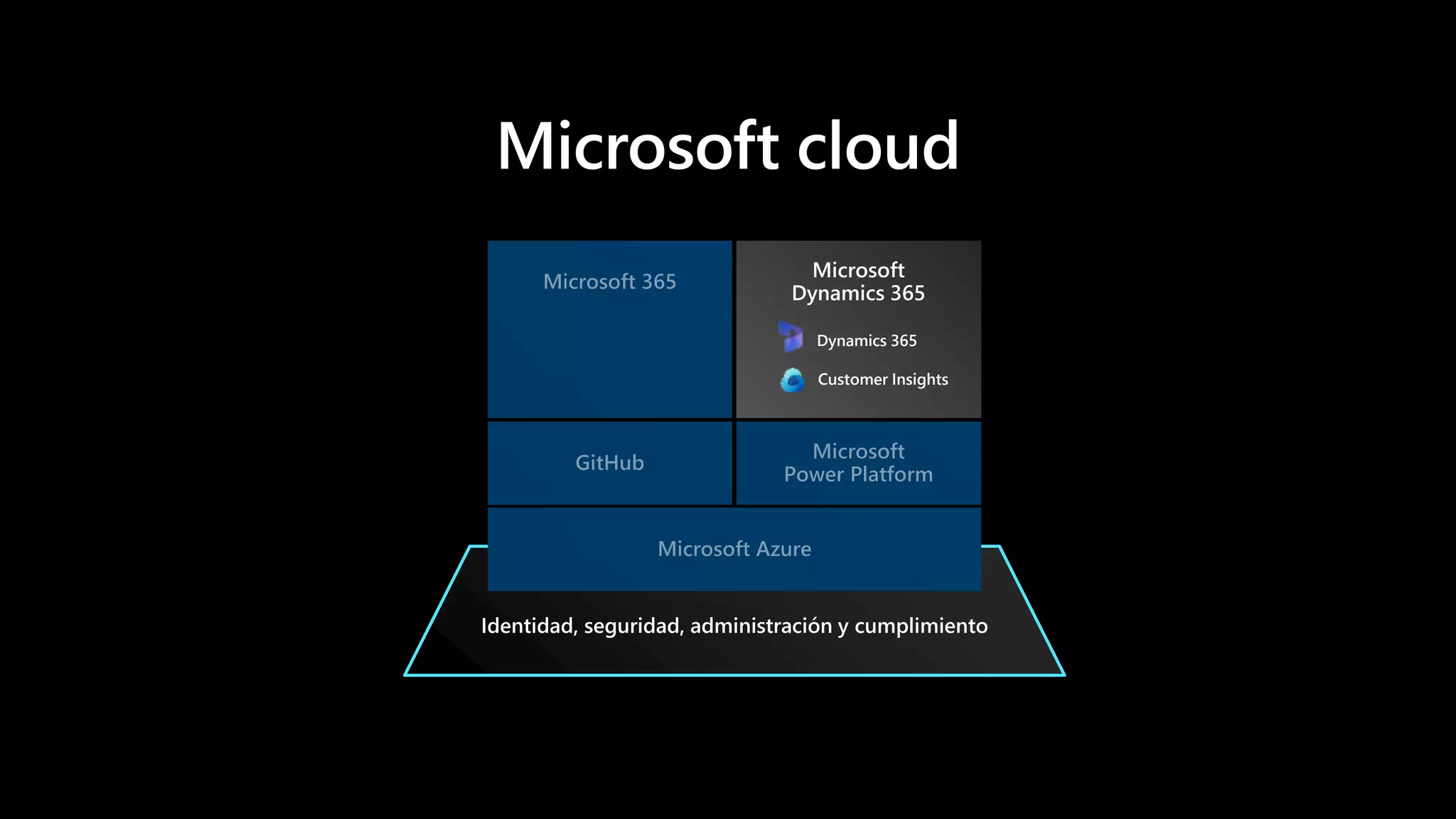 Customer Insights
Dynamics 365
 