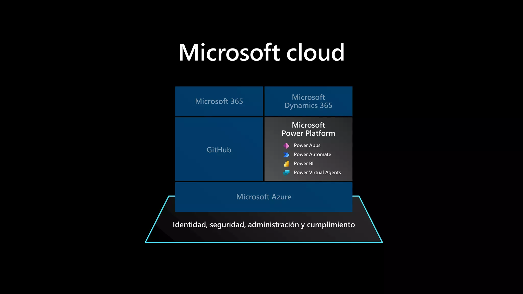 Power Apps
Power Automate
Power BI
Power Virtual Agents
 