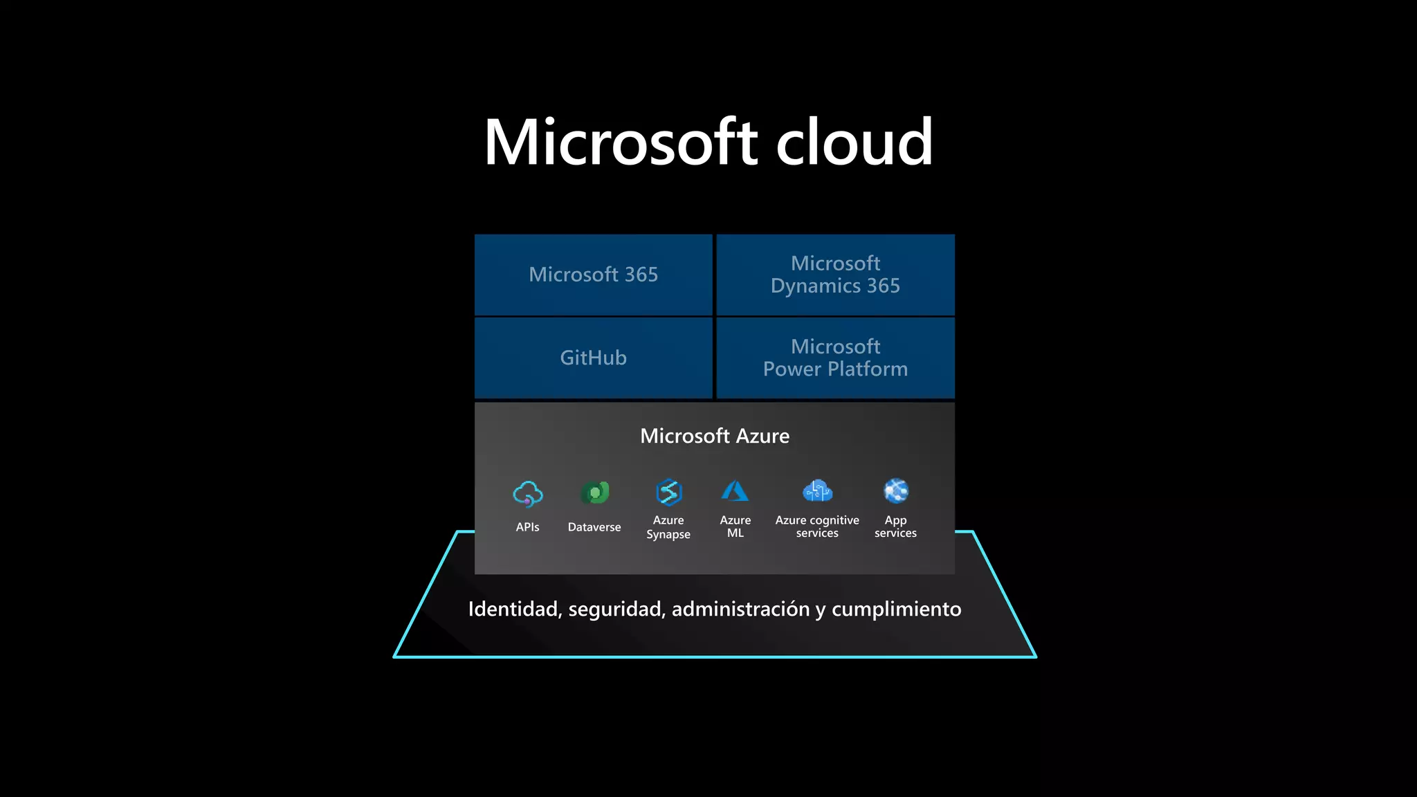 APIs Dataverse
Azure
Synapse
Azure cognitive
services
App
services
Azure
ML
 