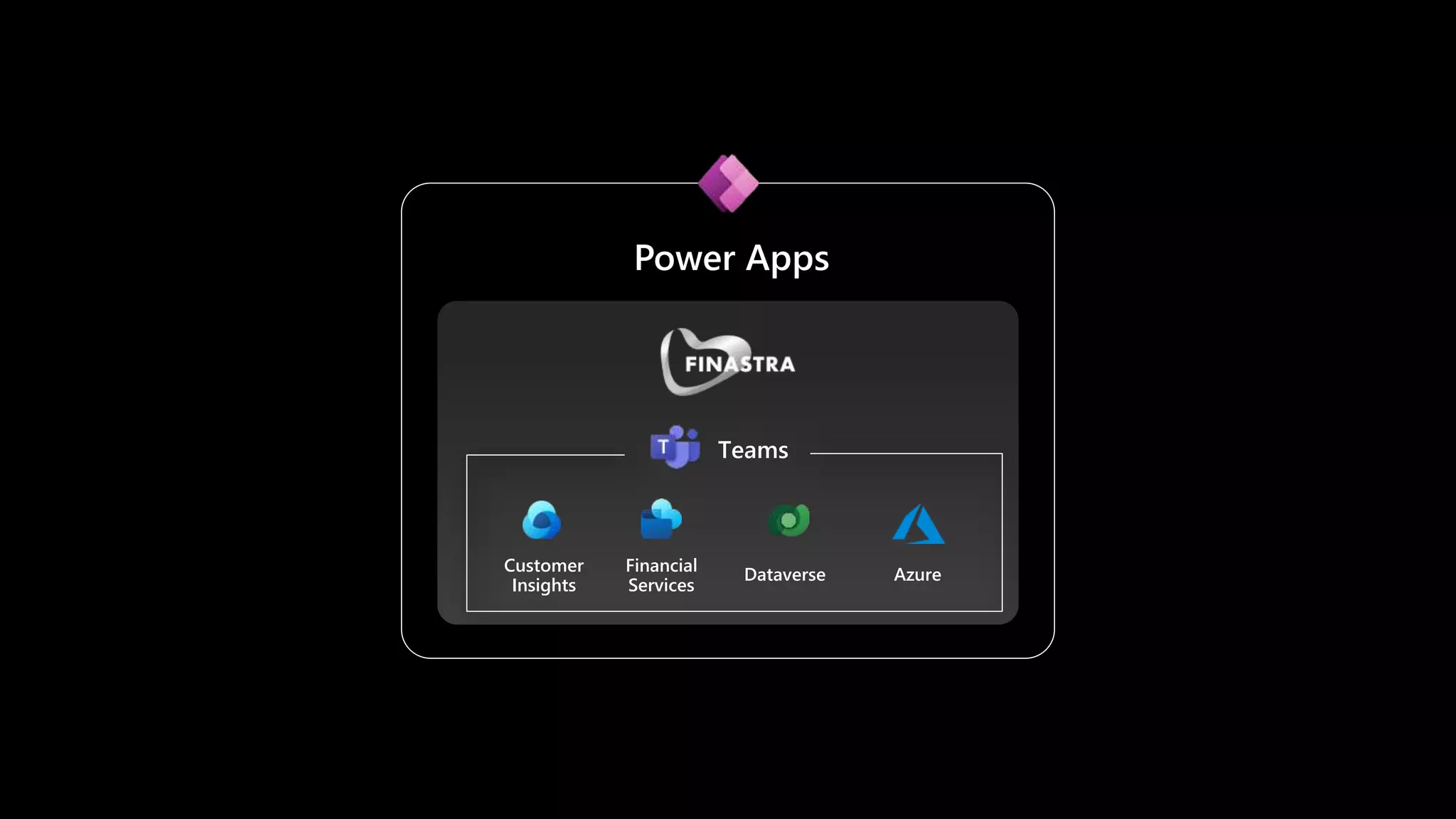Financial
Services
Customer
Insights
Dataverse Azure
Teams
 