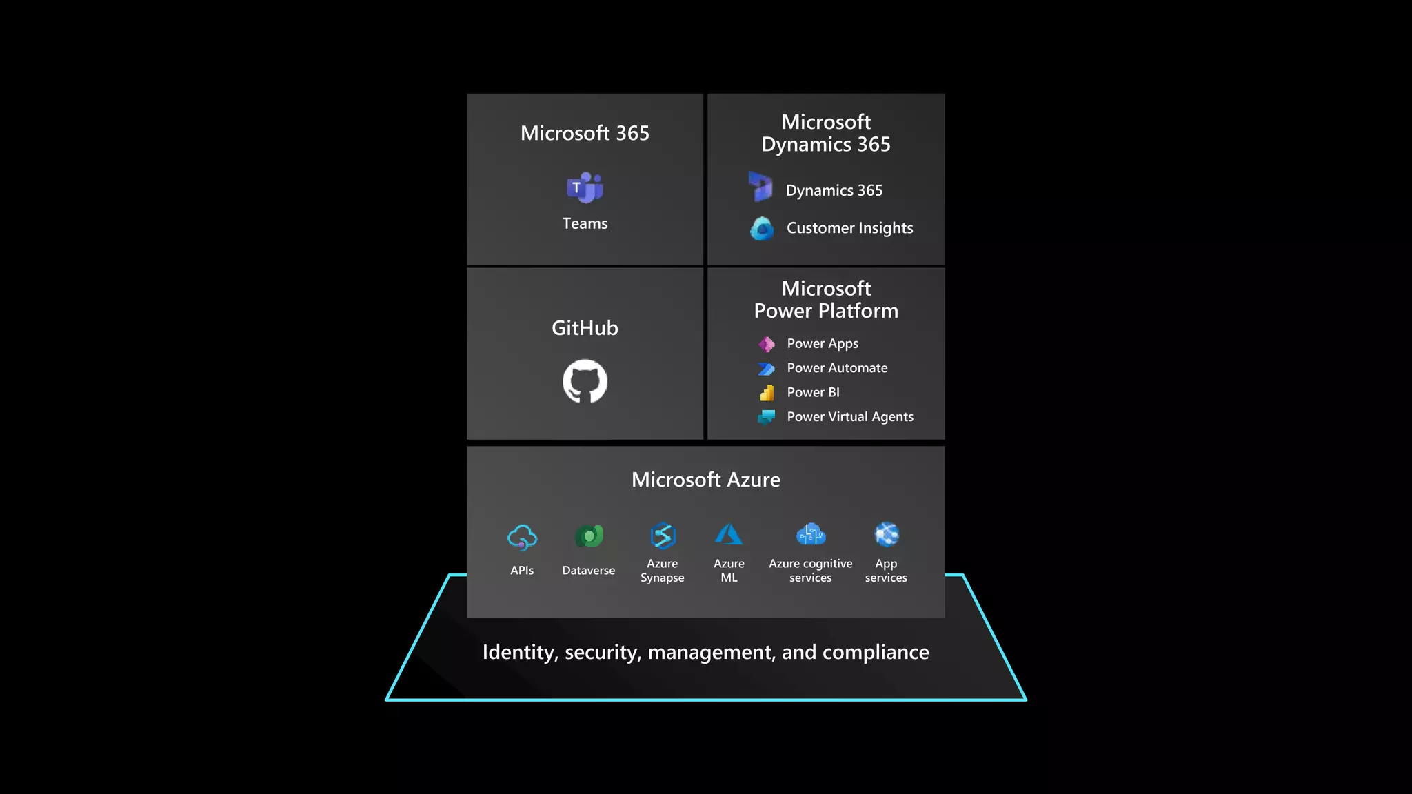 APIs Dataverse
Azure
Synapse
Azure cognitive
services
App
services
Azure
ML
Customer Insights
Dynamics 365
Teams
Power Apps
Power Automate
Power BI
Power Virtual Agents
 