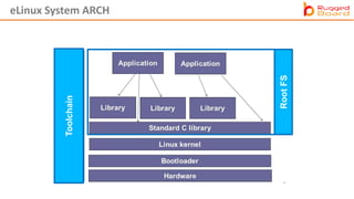 RootFS
Toolchain
eLinux System ARCH
 