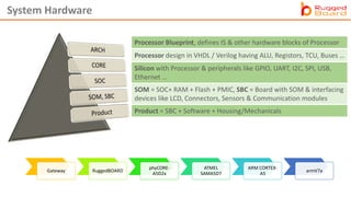 System Hardware
Processor Blueprint, defines IS & other hardware blocks of Processor
Processor design in VHDL / Verilog having ALU, Registors, TCU, Buses …
Product = SBC + Software + Housing/Mechanicals
Silicon with Processor & peripherals like GPIO, UART, I2C, SPI, USB,
Ethernet …
SOM = SOC+ RAM + Flash + PMIC, SBC = Board with SOM & interfacing
devices like LCD, Connectors, Sensors & Communication modules
Gateway RuggedBOARD
phyCORE-
A5D2x
ATMEL
SAMA5D7
ARM CORTEX-
A5
armV7a
 