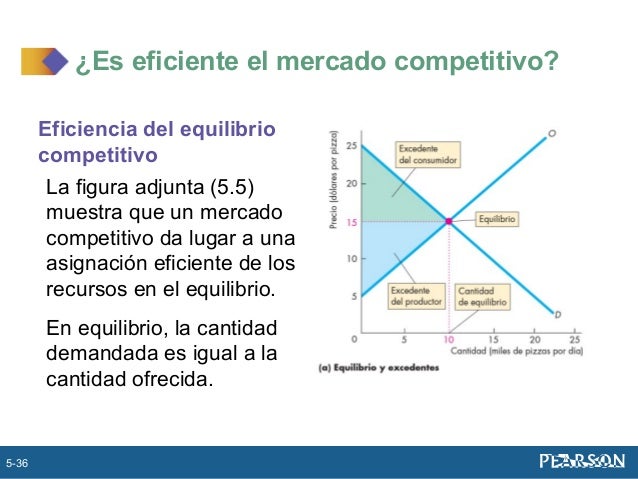 Eficiencia E Ineficiencia De Los Mercados Competitivos es.slideshare.net