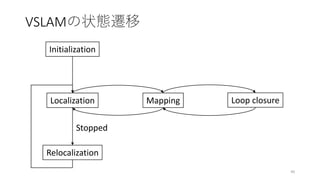 VSLAMの状態遷移
40
Initialization
Localization Mapping
Relocalization
Stopped
Loop closure
 