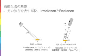 𝜔
𝒏
𝜃
𝑑𝐴
𝑑Φ
𝑋 𝑋
𝑑𝐴
𝐿 𝑋, 𝜔 = 𝑑2
Φ/𝑑𝜔𝑑𝐴𝑑𝜃𝐸 𝑋 = 𝑑Φ/𝑑𝐴
Irradiancece（イラディアンス）
放射照度（SI単位：W/m2）
Radiance（ラディアンス）
放射輝度（SI単位： W/𝑠𝑟−1
m2
）
画像生成の基礎
- 光の強さを表す単位、IrradianceとRadiance
 