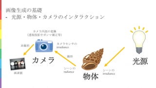 光源
物体
カメラ
画像生成の基礎
シーンの
radiance
カメラセンサの
irradiance
カメラ内部の変換
（透視投影やガンマ補正等）
線形
シーンの
irradiance
- 光源・物体・カメラのインタラクション
画素値
非線形
 