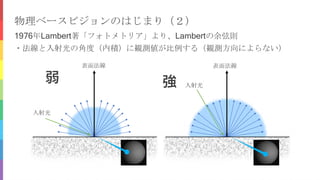 物理ベースビジョンのはじまり（２）
1976年Lambert著「フォトメトリア」より、Lambertの余弦則
入射光
入射光
表面法線 表面法線
弱 強
・法線と入射光の角度（内積）に観測値が比例する（観測方向によらない）
 