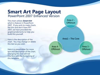 Smart Art Page Layout
PowerPoint 2007 Enhanced Version

Area 2 Offshoot

This chart utilizes Smart Art
which is feature in PowerPoint
2007. If you wish to make charts
like this and don’t have PPT
2007, we have provided the
graphical elements to help you
build this yourself.
Here is the description of the
chart. You may change or delete
this text as you wish.
Here is a placeholder for more
text and description of the chart.
Changing this text will not
interfere with the formatting of
this template.

Area1 – The Core
Area 4 Offshoot

Area 3 Offshoot

 