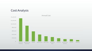 Cost Analysis
$-
$200,000
$400,000
$600,000
$800,000
$1,000,000
$1,200,000
$1,400,000
Parts and
materials
Manufacturing
equipment
Salaries Maintenance Office lease Warehouse
lease
Insurance Benefits and
pensions
Vehicles Research
Annual Cost
 