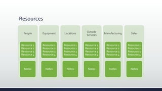 Resources
People
Resource 1
Resource 2
Resource 3
Resource 4
Notes
Equipment
Resource 1
Resource 2
Resource 3
Resource 4
Notes
Locations
Resource 1
Resource 2
Resource 3
Resource 4
Notes
Outside
Services
Resource 1
Resource 2
Resource 3
Resource 4
Notes
Manufacturing
Resource 1
Resource 2
Resource 3
Resource 4
Notes
Sales
Resource 1
Resource 2
Resource 3
Resource 4
Notes
 
