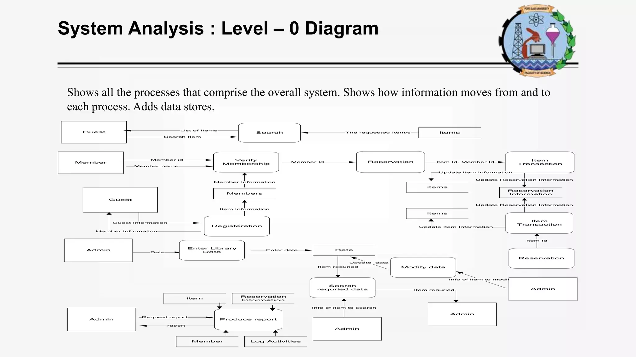 System Analysis : Level – 0 Diagram
SearchGuest
Update Reservation Information
Data
Member Information
Member Id
Guest
Member
Member Information
Search Item
Admin
List of Items
itemsThe requested Item/s
Reservation
Information
Verify
Membership
Guest Information
Member name
Member id Item
Transaction
Reservation
Item Information
Members
Registeration
items
Item Id, Member Id
Update Reservation Information
Item
Transaction
Reservation
Item Id
items
Update Item Information
Produce report
Request report
report
item
Reservation
Information
Log ActivitiesMember
Info of item to modify
Data
Update item Information
Admin
Enter Library
Data
Enter data
Admin
Admin
Modify data
Update data
Search
requried data
Item requried
Info of item to search
Admin
Item requried
Shows all the processes that comprise the overall system. Shows how information moves from and to
each process. Adds data stores.
 
