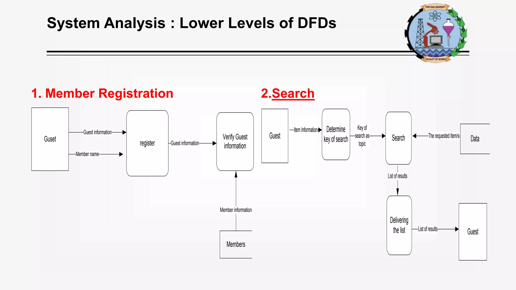 System Analysis : Lower Levels of DFDs
1. Member Registration 2.Search
Guest information
Guset Verify Guest
information
Member name
Guest information
register
Members
Member information
SearchGuest
ItemInformation
Listofresults
DataTherequestedItem/s
Determine
keyofsearch
Keyof
searchas
topic
Delivering
thelist GuestListofresults
 