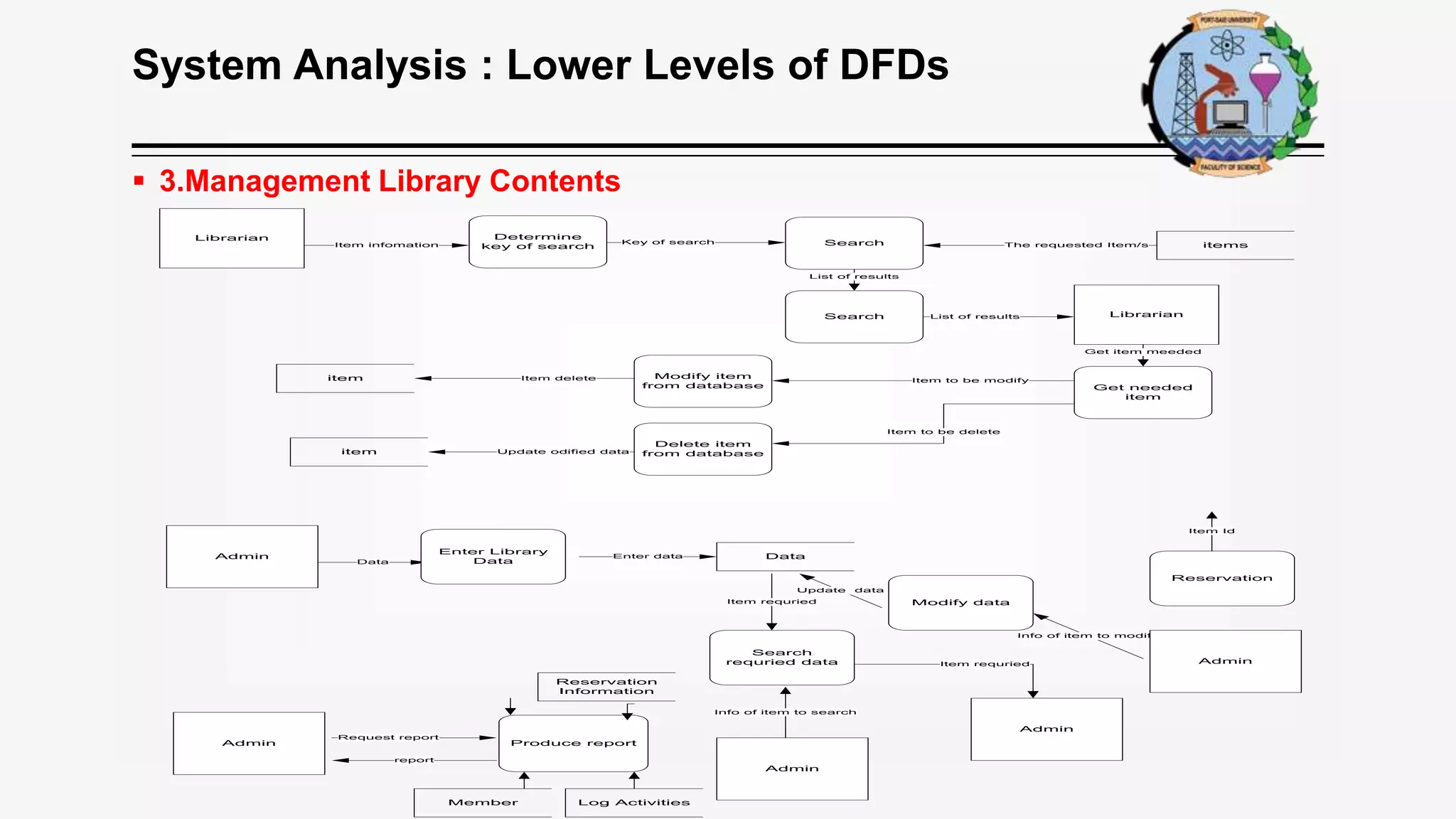 System Analysis : Lower Levels of DFDs
 3.Management Library Contents
Determine
key of search
Librarian
Data
Item infomation
Admin
itemsThe requested Item/s
Reservation
Item Id
Produce report
Request report
report
item
Reservation
Information
Log ActivitiesMember
Info of item to modify
DataAdmin
Enter Library
Data
Enter data
Admin
Admin
Modify data
Update data
Search
requried data
Item requried
Info of item to search
Admin
Item requried
SearchKey of search
Search Librarian
List of results
List of results
Get needed
item
Get item meeded
Modify item
from database
Delete item
from database
Item to be modify
Item to be delete
Item delete
item Update odified data
 