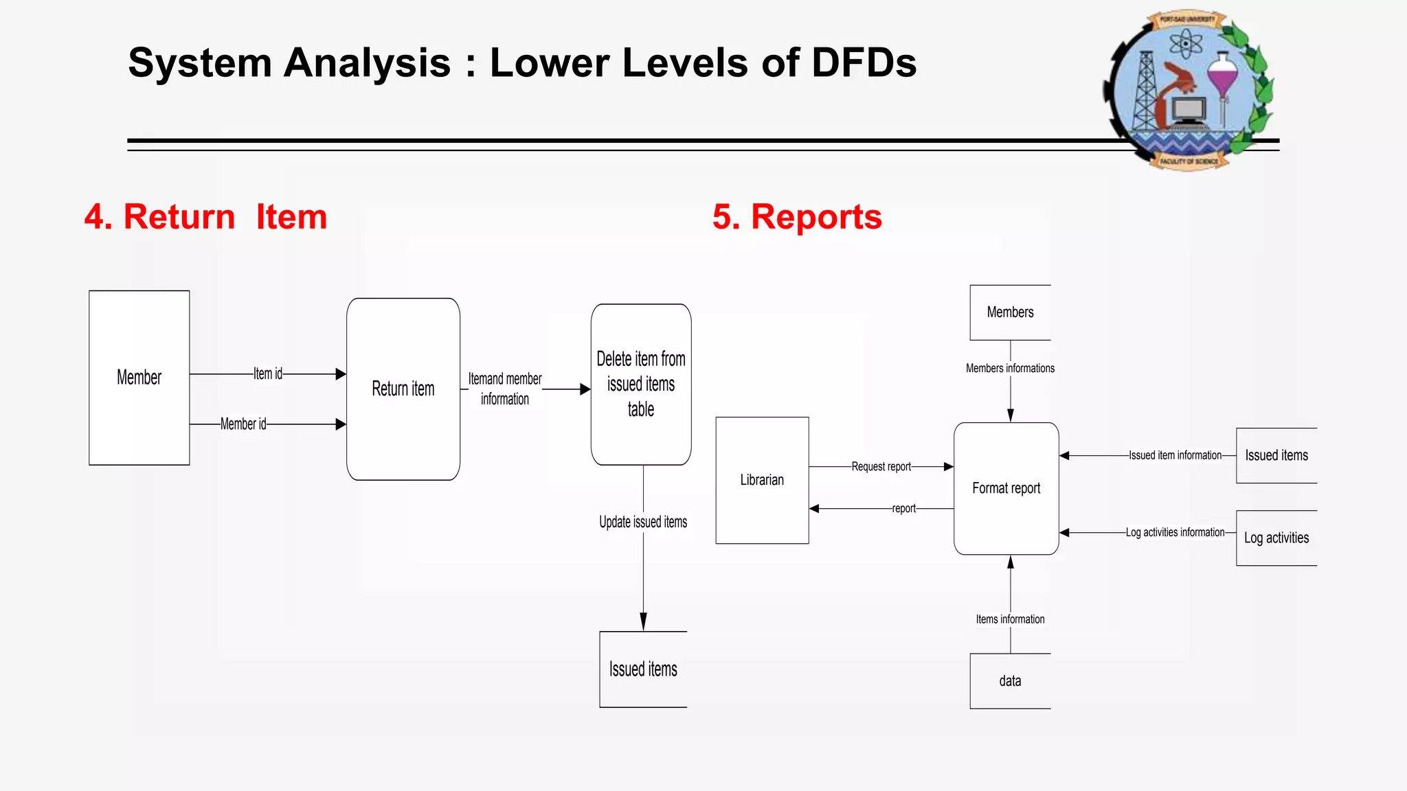 System Analysis : Lower Levels of DFDs
4. Return Item 5. Reports
Librarian
Request report
Format report
Members
report
Issued items
Log activities
data
Members informations
Items information
Issued item information
Log activities information
Itemand member
information
Member
Delete item from
issued items
table
Item id
Return item
Issued items
Member id
Update issued items
 