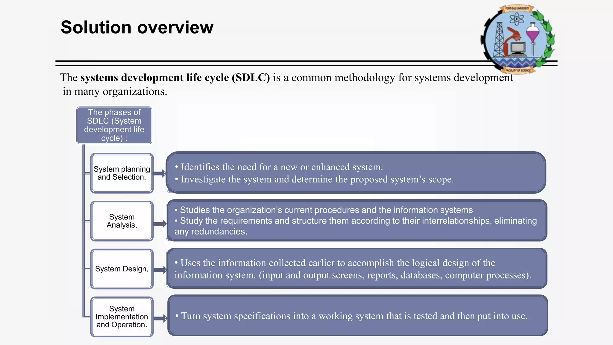 Solution overview
The phases of
SDLC (System
development life
cycle) :
System planning
and Selection.
System
Analysis.
System Design.
System
Implementation
and Operation.
• Identifies the need for a new or enhanced system.
• Investigate the system and determine the proposed system’s scope.
• Studies the organization’s current procedures and the information systems
• Study the requirements and structure them according to their interrelationships, eliminating
any redundancies.
• Uses the information collected earlier to accomplish the logical design of the
information system. (input and output screens, reports, databases, computer processes).
• Turn system specifications into a working system that is tested and then put into use.
The systems development life cycle (SDLC) is a common methodology for systems development
in many organizations.
 