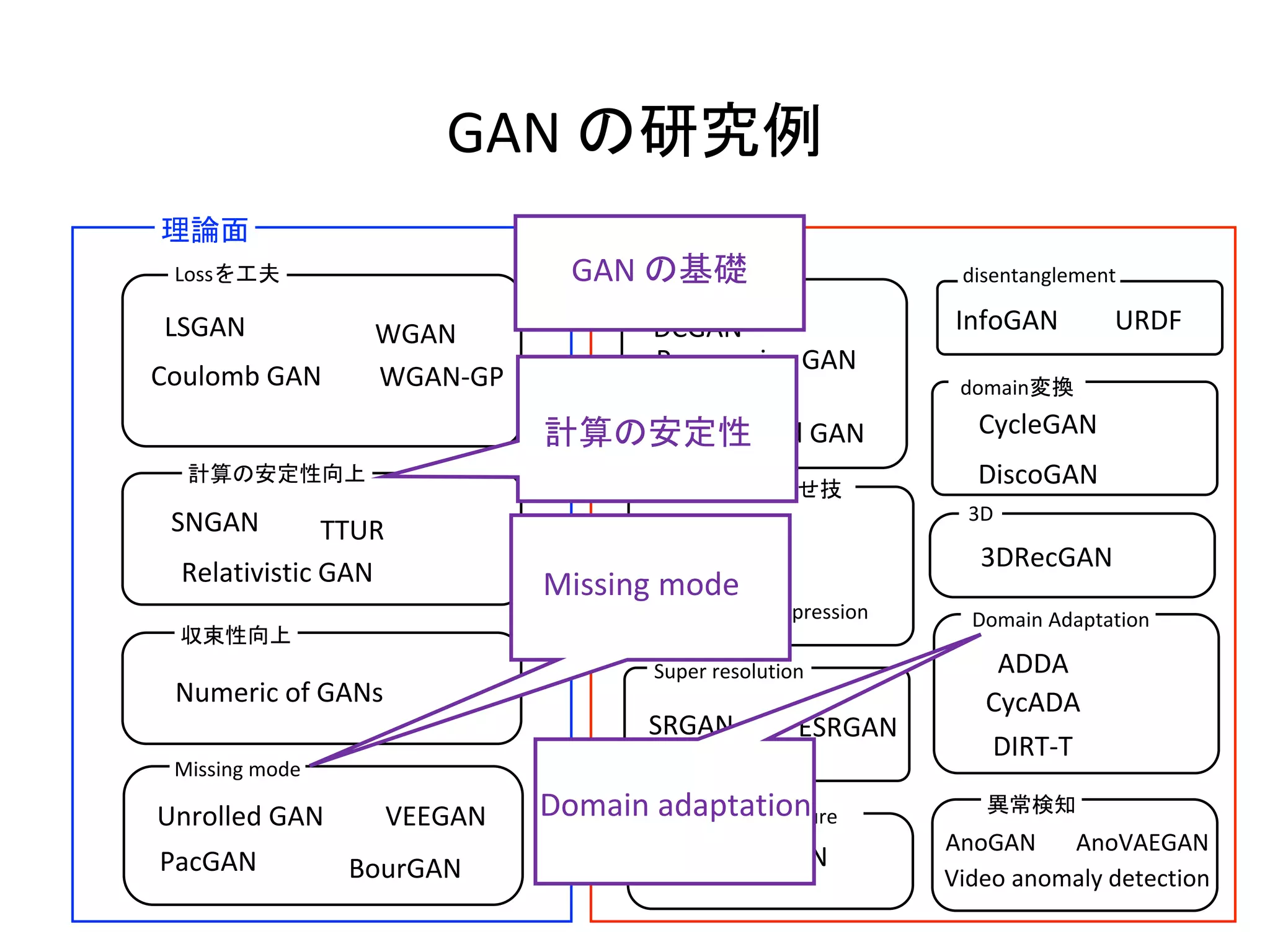GAN の研究例
理論面 応用例
Lossを工夫
計算の安定性向上
収束性向上
画像生成
domain変換
異常検知Sequence to figure
Progressive GAN
CycleGAN
DiscoGAN
Stack GAN
Video anomaly detection
(V)AEとの合わせ技
AAE
VAEGAN
3D
3DRecGAN
Coulomb GAN
WGAN
WGAN-GP
SNGAN TTUR
LSGAN
Image Compression
Relativistic GAN
Numeric of GANs
AnoGAN AnoVAEGAN
Domain Adaptation
ADDA
DIRT-T
CycADA
Missing mode
Unrolled GAN
PacGAN
VEEGAN
BourGAN
Super resolution
SRGAN ESRGAN
DCGAN
BigGAN
Style-Based GAN
disentanglement
InfoGAN URDF
GAN の基礎
計算の安定性
Domain adaptation
Missing mode
 