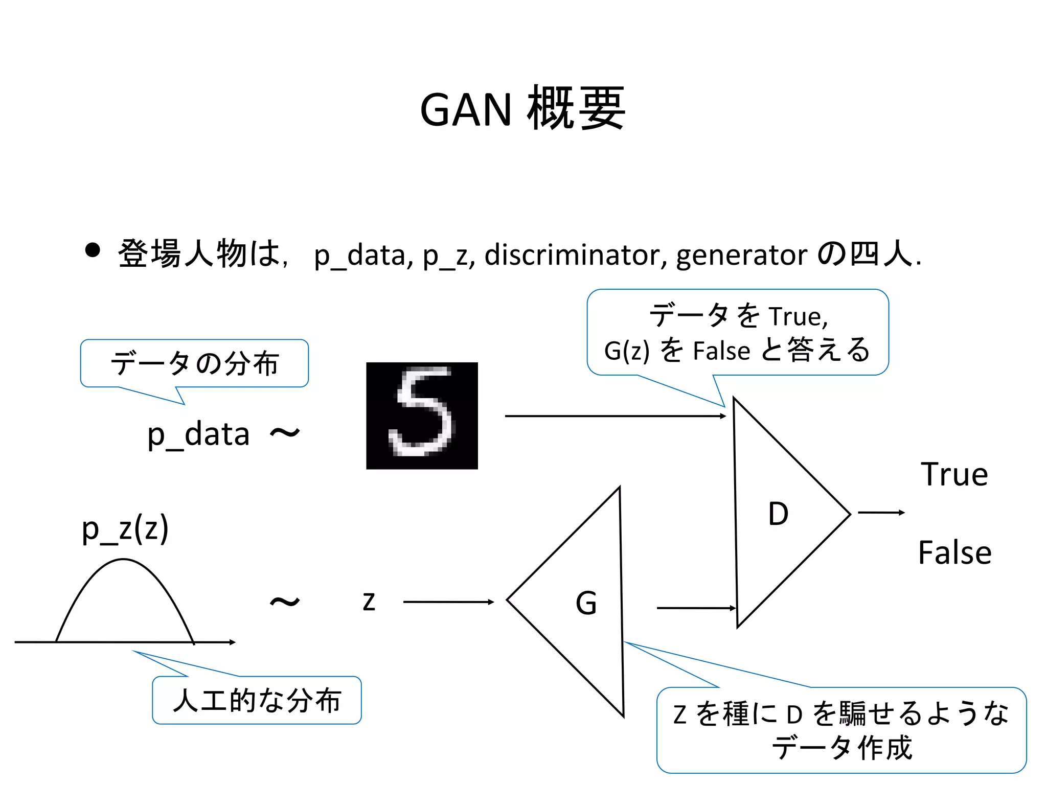 GAN 概要
• 登場人物は，p_data, p_z, discriminator, generator の四人．
p_z(z)
〜 z
p_data 〜
G
D
True
False
データの分布
Z を種に D を騙せるような
データ作成
データを True,
G(z) を False と答える
人工的な分布
 