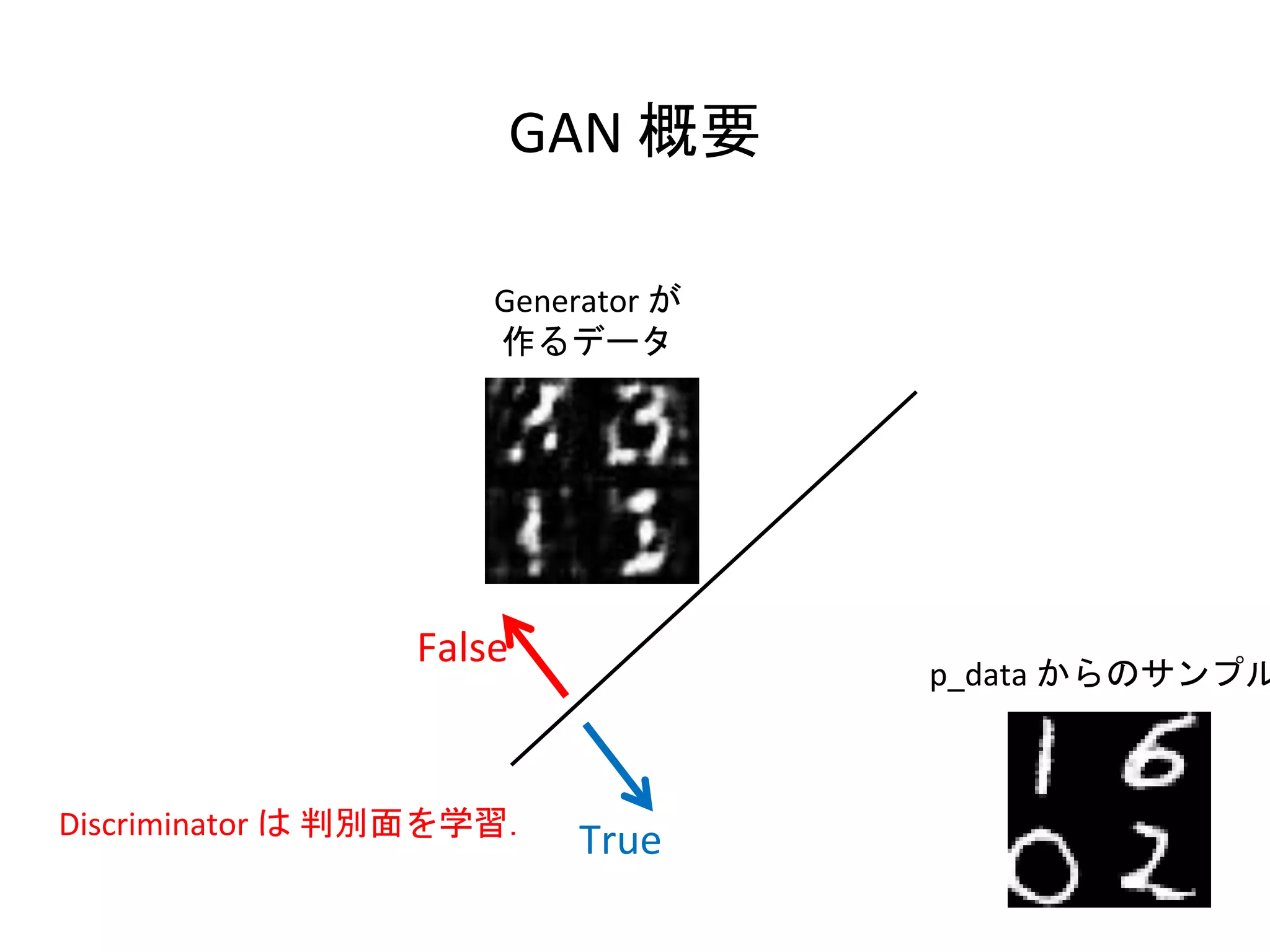 GAN 概要
p_data からのサンプル
Generator が
作るデータ
False
TrueDiscriminator は 判別面を学習．
 