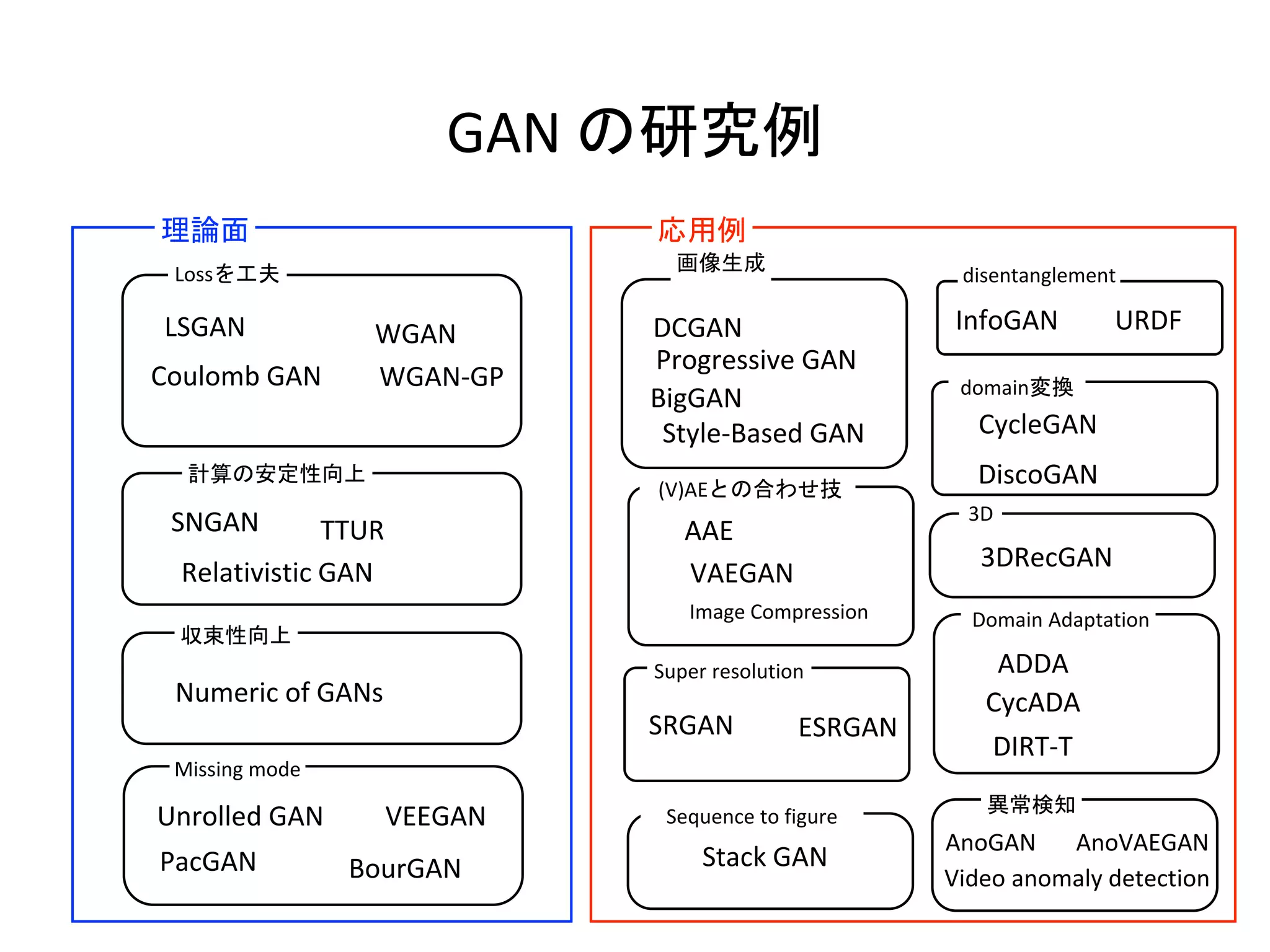 GAN の研究例
理論面 応用例
Lossを工夫
計算の安定性向上
収束性向上
画像生成
domain変換
異常検知Sequence to figure
Progressive GAN
CycleGAN
DiscoGAN
Stack GAN
Video anomaly detection
(V)AEとの合わせ技
AAE
VAEGAN
3D
3DRecGAN
Coulomb GAN
WGAN
WGAN-GP
SNGAN TTUR
LSGAN
Image Compression
Relativistic GAN
Numeric of GANs
AnoGAN AnoVAEGAN
Domain Adaptation
ADDA
DIRT-T
CycADA
Missing mode
Unrolled GAN
PacGAN
VEEGAN
BourGAN
Super resolution
SRGAN ESRGAN
DCGAN
BigGAN
Style-Based GAN
disentanglement
InfoGAN URDF
 