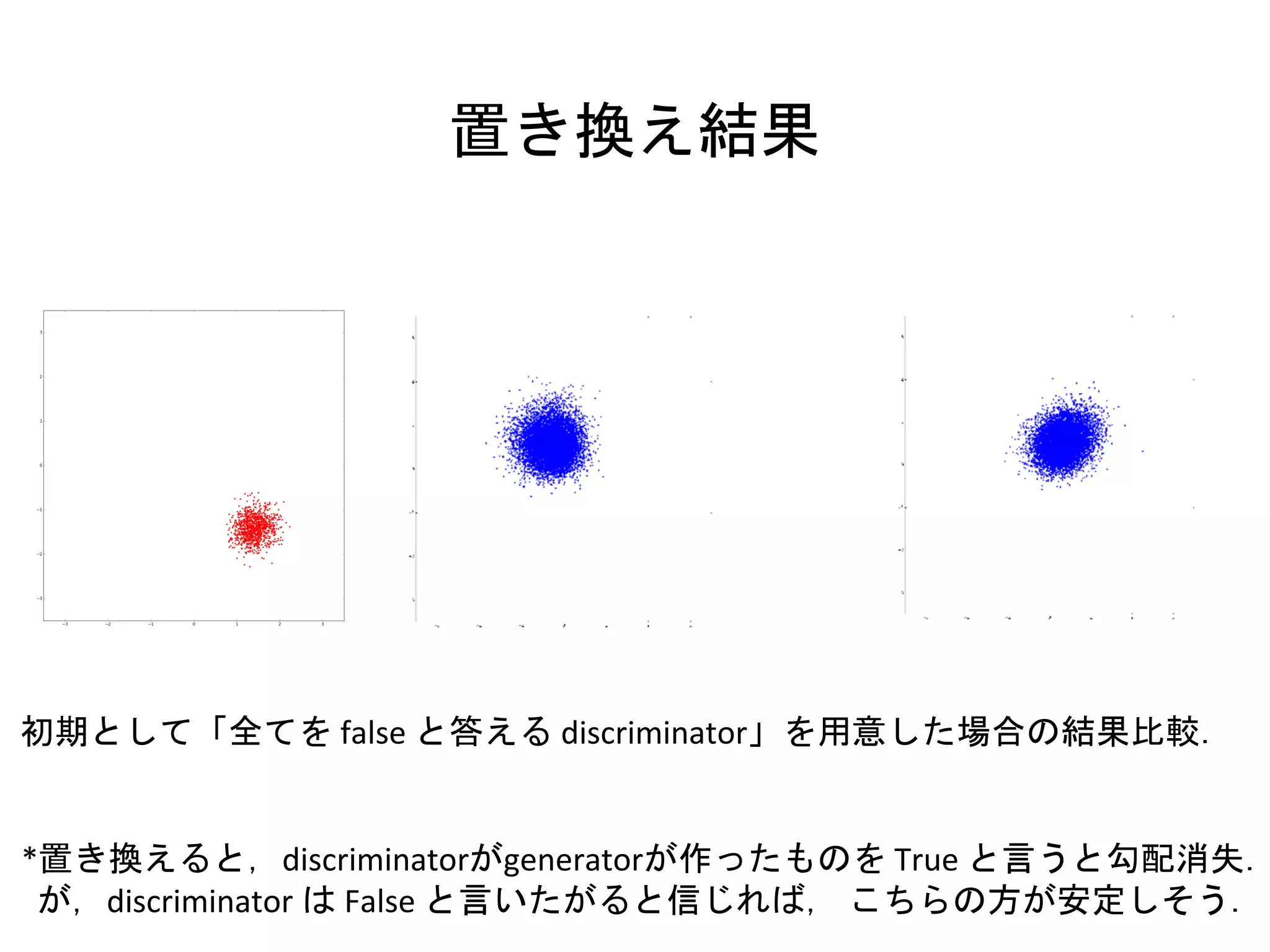 置き換え結果
初期として「全てを false と答える discriminator」を用意した場合の結果比較．
*置き換えると，discriminatorがgeneratorが作ったものを True と言うと勾配消失．
が，discriminator は False と言いたがると信じれば， こちらの方が安定しそう．
 