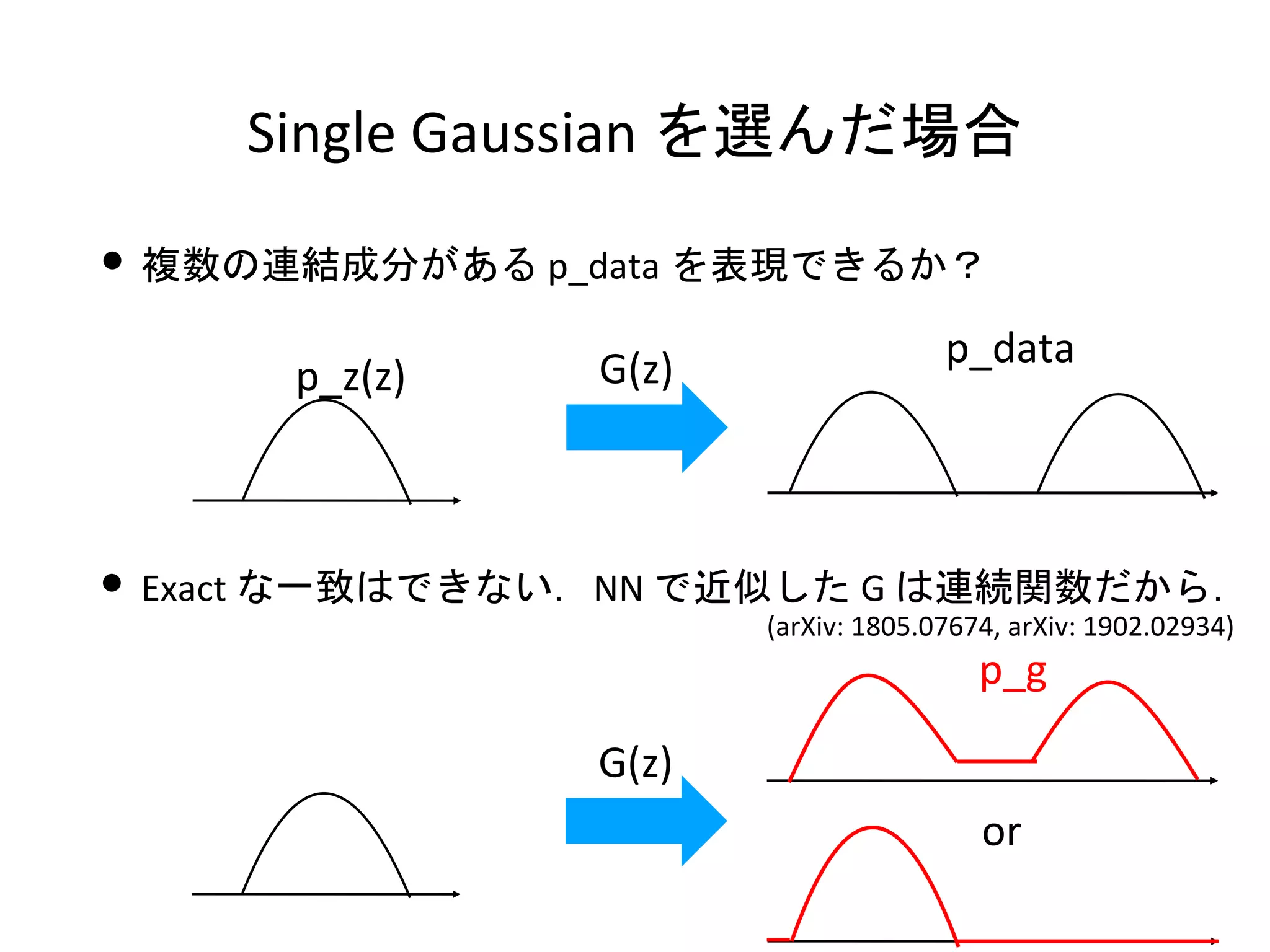 Single Gaussian を選んだ場合
• 複数の連結成分がある p_data を表現できるか？
G(z) p_data
p_z(z)
• Exact な一致はできない．NN で近似した G は連続関数だから．
G(z)
or
p_g
(arXiv: 1805.07674, arXiv: 1902.02934)
 