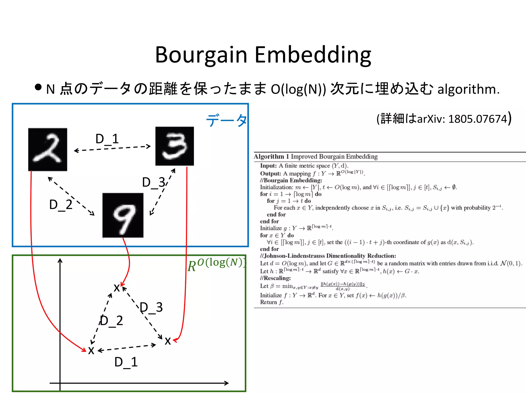 Bourgain Embedding
•N 点のデータの距離を保ったまま O(log(N)) 次元に埋め込む algorithm．
𝑅 𝑂(log 𝑁 )
D_1
D_2
D_3
x
x
x
D_2
D_1
D_3
データ (詳細はarXiv: 1805.07674)
 