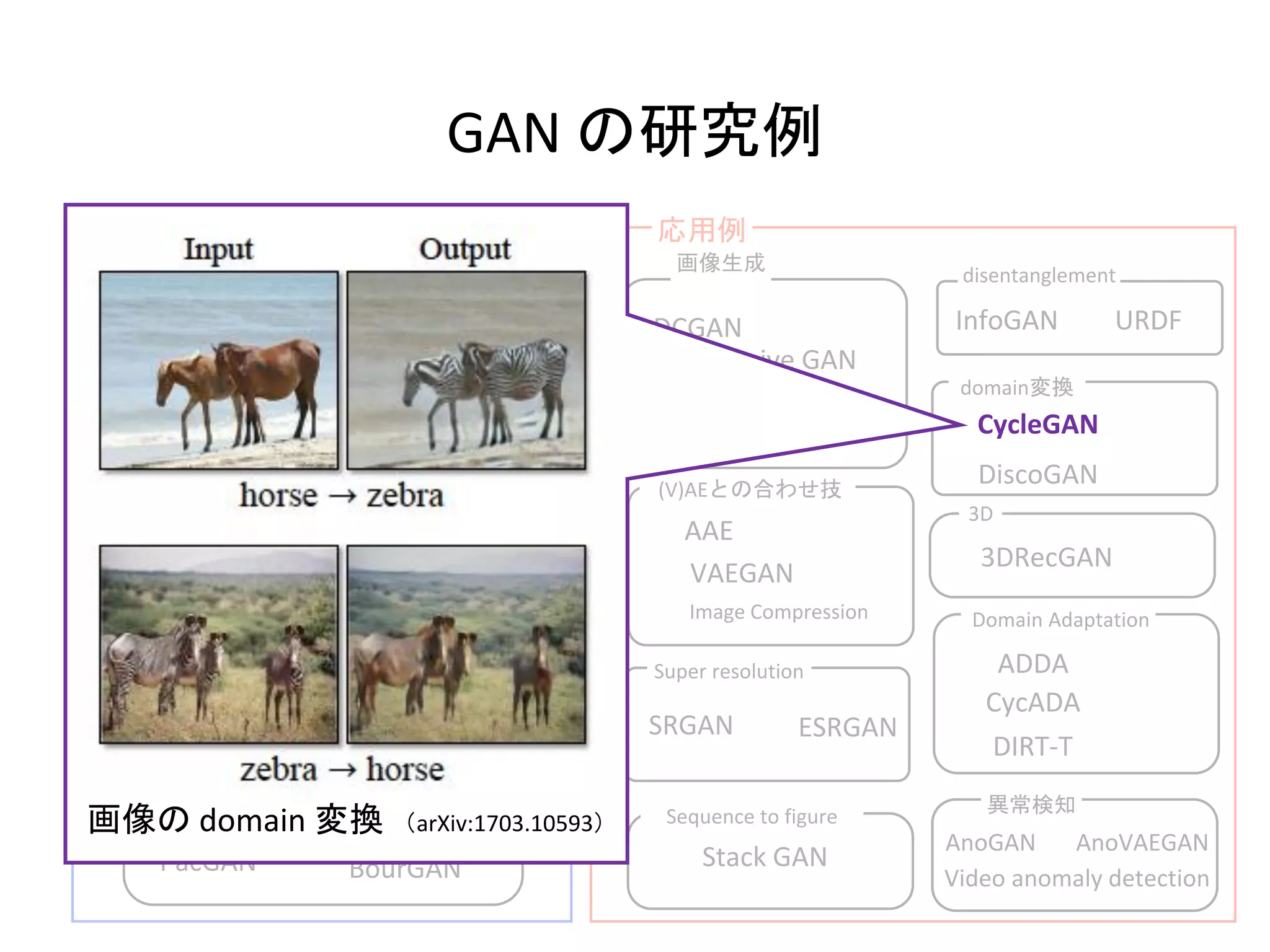 BigGAN
DCGAN
GAN の研究例
理論面 応用例
Lossを工夫
収束性向上
画像生成
domain変換
異常検知Sequence to figure
Progressive GAN
DiscoGAN
Stack GAN
Video anomaly detection
(V)AEとの合わせ技
AAE
VAEGAN
3D
3DRecGAN
Coulomb GAN
WGAN
WGAN-GP
SNGAN TTUR
LSGAN
Image Compression
Relativistic GAN
Numeric of GANs
AnoGAN AnoVAEGAN
Domain Adaptation
ADDA
DIRT-T
CycADA
mode collapse
Unrolled GAN
PacGAN
VEEGAN
BourGAN
Super resolution
SRGAN ESRGAN
Style-Based GAN
disentanglement
InfoGAN URDF
計算の安定性向上
CycleGAN
画像の domain 変換 （arXiv:1703.10593）
 