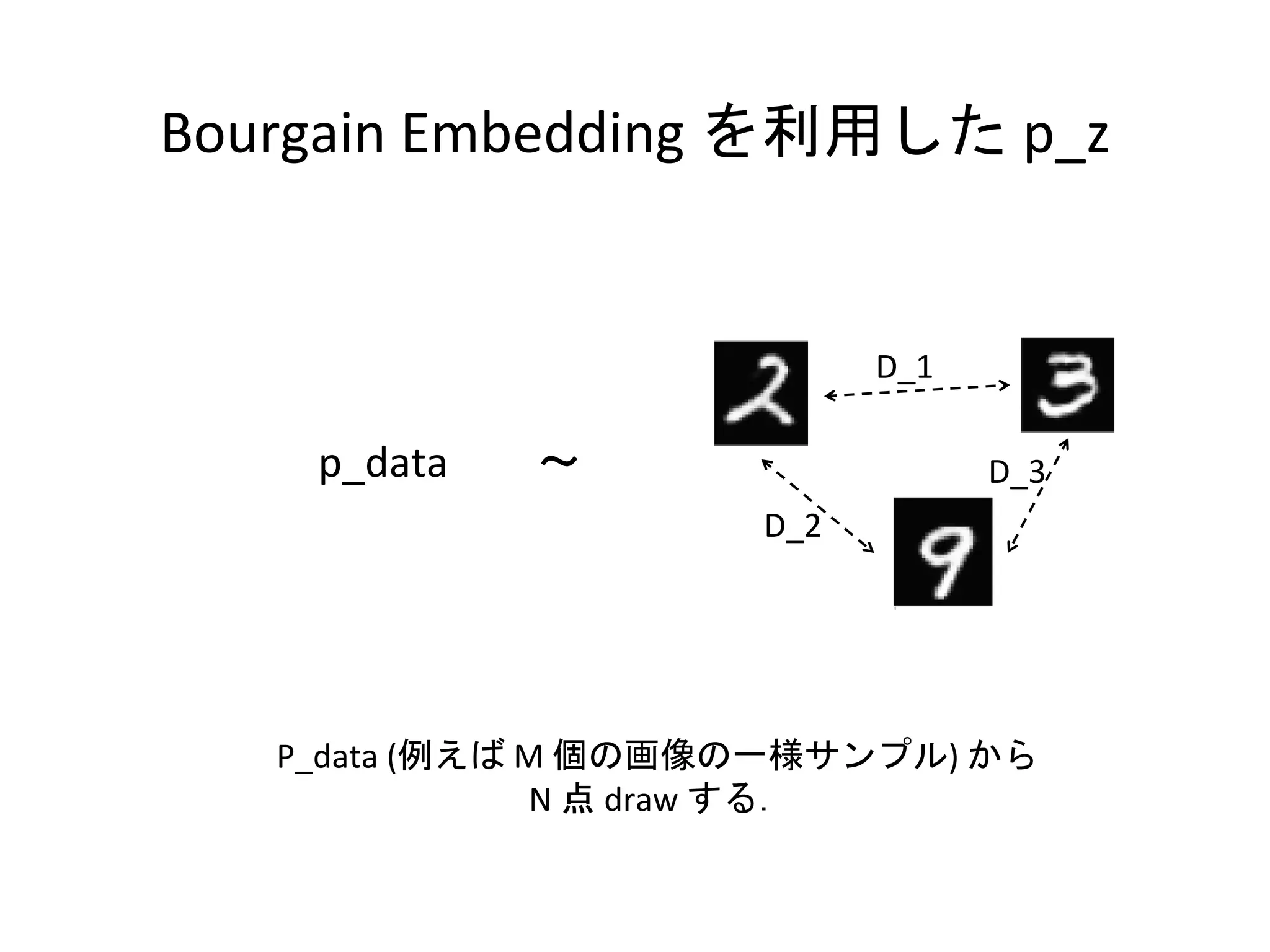 Bourgain Embedding を利用した p_z
D_1
D_2
D_3p_data 〜
P_data (例えば M 個の画像の一様サンプル) から
N 点 draw する．
 