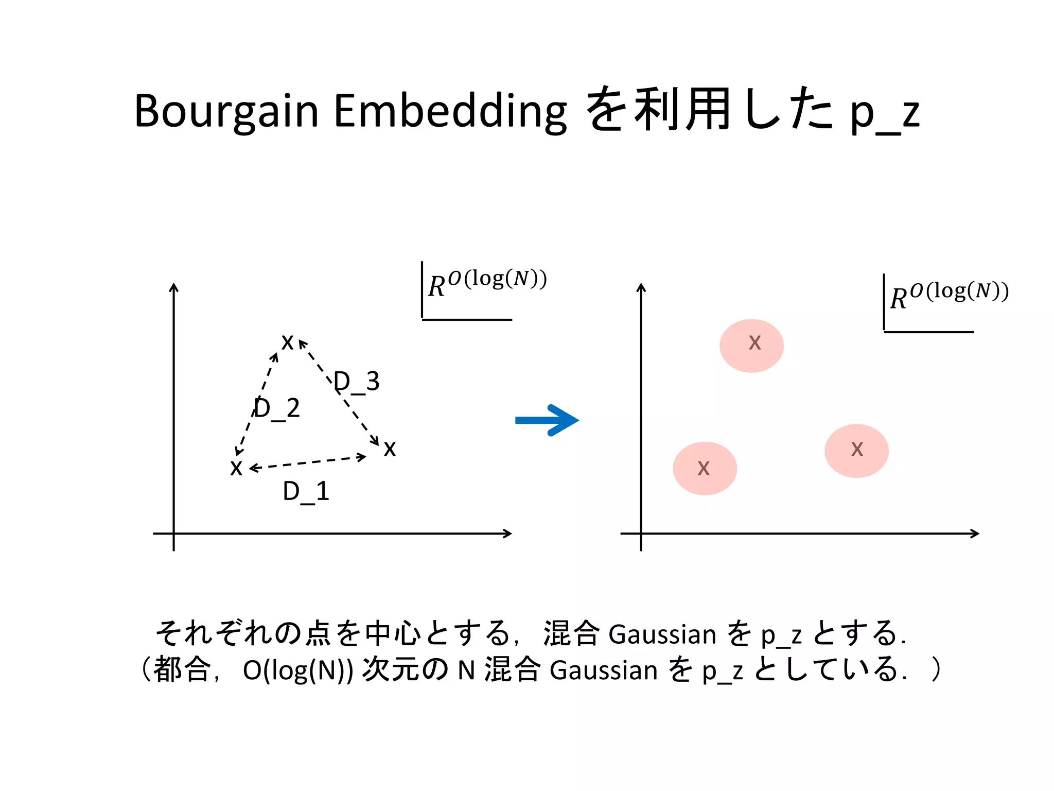 Bourgain Embedding を利用した p_z
x
x
x
D_2
D_1
D_3
それぞれの点を中心とする，混合 Gaussian を p_z とする．
（都合，O(log(N)) 次元の N 混合 Gaussian を p_z としている．）
x
x
x
𝑅 𝑂(log 𝑁 )
𝑅 𝑂(log 𝑁 )
 