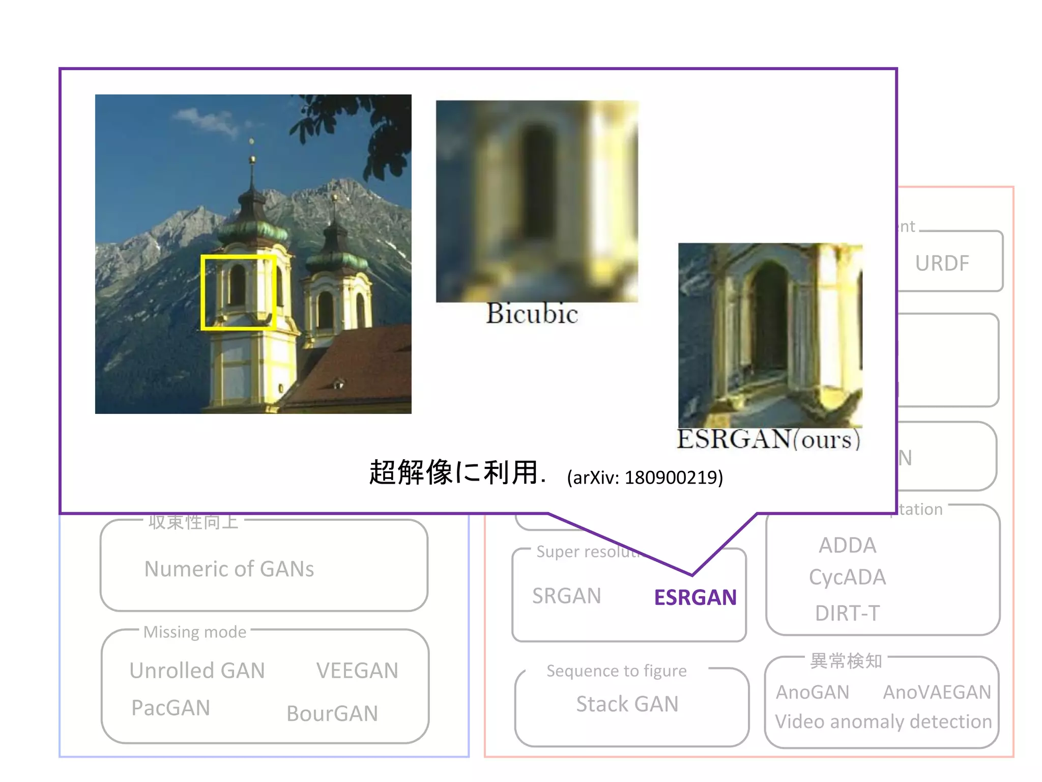 CycleGAN
BigGAN
DCGAN
GAN の研究例
理論面 応用例
Lossを工夫
収束性向上
画像生成
domain変換
異常検知Sequence to figure
Progressive GAN
DiscoGAN
Stack GAN
Video anomaly detection
(V)AEとの合わせ技
AAE
VAEGAN
3D
3DRecGAN
Coulomb GAN
WGAN
WGAN-GP
SNGAN TTUR
LSGAN
Image Compression
Relativistic GAN
Numeric of GANs
AnoGAN AnoVAEGAN
Domain Adaptation
ADDA
DIRT-T
CycADA
Missing mode
Unrolled GAN
PacGAN
VEEGAN
BourGAN
Super resolution
SRGAN
Style-Based GAN
disentanglement
InfoGAN URDF
計算の安定性向上
(arXiv: 180900219)
ESRGAN
超解像に利用．
 