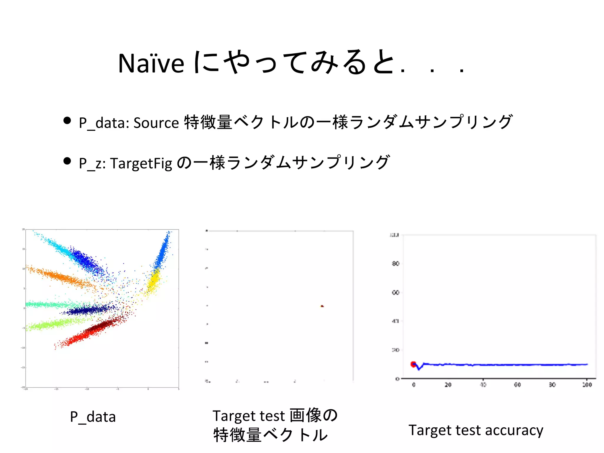 Naïve にやってみると．．．
P_data Target test 画像の
特徴量ベクトル Target test accuracy
• P_data: Source 特徴量ベクトルの一様ランダムサンプリング
• P_z: TargetFig の一様ランダムサンプリング
 