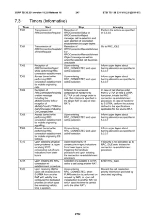 3GPP TS 36.331 version 10.2.0 Release 10                  247                       ETSI TS 136 331 V10.2.0 (2011-07)


7.3           Timers (Informative)
      Timer               Start                               Stop                            At expiry
    T300         Transmission of              Reception of                         Perform the actions as specified
                 RRCConnectionRequest         RRCConnectionSetup or                in 5.3.3.6
                                              RRCConnectionReject
                                              message, cell re-selection and
                                              upon abortion of connection
                                              establishment by upper layers
    T301         Transmission of              Reception of                         Go to RRC_IDLE
                 RRCConnectionReestabil       RRCConnectionReestablishmen
                 shmentRequest                t or
                                              RRCConnectionReestablishmen
                                              tReject message as well as
                                              when the selected cell becomes
                                              unsuitable
    T302         Reception of                 Upon entering                        Inform upper layers about
                 RRCConnectionReject          RRC_CONNECTED and upon               barring alleviation as specified in
                 while performing RRC         cell re-selection                    5.3.3.7
                 connection establishment
    T303         Access barred while          Upon entering                        Inform upper layers about
                 performing RRC               RRC_CONNECTED and upon               barring alleviation as specified in
                 connection establishment     cell re-selection                    5.3.3.7
                 for mobile originating
                 calls
    T304         Reception of                 Criterion for successful             In case of cell change order
                 RRCConnectionReconfig        completion of handover to            from E-UTRA or intra E-UTRA
                 uration message              EUTRA or cell change order is        handover, initiate the RRC
                 including the                met (the criterion is specified in   connection re-establishment
                 MobilityControl Info or      the target RAT in case of inter-     procedure; In case of handover
                 reception of                 RAT)                                 to E-UTRA, perform the actions
                 MobilityFromEUTRACom                                              defined in the specifications
                 mand message including                                            applicable for the source RAT.
                 CellChangeOrder
    T305         Access barred while          Upon entering                        Inform upper layers about
                 performing RRC               RRC_CONNECTED and upon               barring alleviation as specified in
                 connection establishment     cell re-selection                    5.3.3.7
                 for mobile originating
                 signalling
    T306         Access barred while          Upon entering                        Inform upper layers about
                 performing RRC               RRC_CONNECTED and upon               barring alleviation as specified in
                 connection establishment     cell re-selection                    5.3.3.7
                 for mobile originating CS
                 fallback.
    T310         Upon detecting physical      Upon receiving N311                  If security is not activated: go to
                 layer problems i.e. upon     consecutive in-sync indications      RRC_IDLE else: initiate the
                 receiving N310               from lower layers, upon              connection re-establishment
                 consecutive out-of-sync      triggering the handover              procedure
                 indications from lower       procedure and upon initiating
                 layers                       the connection re-establishment
                                              procedure
    T311         Upon initiating the RRC      Selection of a suitable E-UTRA       Enter RRC_IDLE
                 connection re-               cell or a cell using another RAT.
                 establishment procedure
    T320         Upon receiving t320 or       Upon entering                        Discard the cell reselection
                 upon cell (re)selection to   RRC_CONNECTED, when                  priority information provided by
                 E-UTRA from another          PLMN selection is performed on       dedicated signalling.
                 RAT with validity time       request by NAS, or upon cell
                 configured for dedicated     (re)selection to another RAT (in
                 priorities (in which case    which case the timer is carried
                 the remaining validity       on to the other RAT).
                 time is applied).




                                                         ETSI
 