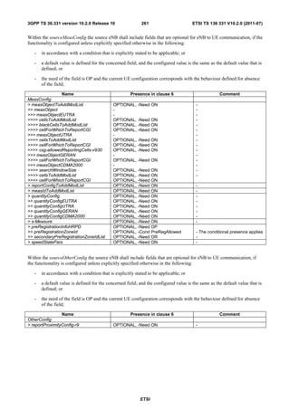 3GPP TS 36.331 version 10.2.0 Release 10                    261                        ETSI TS 136 331 V10.2.0 (2011-07)


Within the sourceMeasConfig the source eNB shall include fields that are optional for eNB to UE communication, if the
functionality is configured unless explicitly specified otherwise in the following:

   -   in accordance with a condition that is explicitly stated to be applicable; or

   -   a default value is defined for the concerned field; and the configured value is the same as the default value that is
       defined; or

   -   the need of the field is OP and the current UE configuration corresponds with the behaviour defined for absence
       of the field;

                 Name                                 Presence in clause 6                           Comment
MeasConfig
> measObjectToAddModList                     OPTIONAL, -Need ON                          -
>> measObject                                -                                           -
>>> measObjectEUTRA                          -                                           -
>>>> cellsToAddModList                       OPTIONAL, -Need ON                          -
>>>> blackCellsToAddModList                  OPTIONAL, -Need ON                          -
>>>> cellForWhichToReportCGI                 OPTIONAL, -Need ON                          -
>>> measObjectUTRA                           -                                           -
>>>> cellsToAddModList                       OPTIONAL, -Need ON                          -
>>>> cellForWhichToReportCGI                 OPTIONAL, -Need ON                          -
>>>> csg-allowedReportingCells-v930          OPTIONAL, -Need ON                          -
>>> measObjectGERAN                          -                                           -
>>>> cellForWhichToReportCGI                 OPTIONAL, -Need ON                          -
>>> measObjectCDMA2000                       -                                           -
>>>> searchWindowSize                        OPTIONAL, -Need ON                          -
>>>> cellsToAddModList                       OPTIONAL, -Need ON                          -
>>>> cellForWhichToReportCGI                 OPTIONAL, -Need ON
> reportConfigToAddModList                   OPTIONAL, -Need ON                          -
> measIdToAddModList                         OPTIONAL, -Need ON                          -
> quantityConfig                             OPTIONAL, -Need ON                          -
>> quantityConfigEUTRA                       OPTIONAL, -Need ON                          -
>> quantityConfigUTRA                        OPTIONAL, -Need ON                          -
>> quantityConfigGERAN                       OPTIONAL, -Need ON                          -
>> quantityConfigCDMA2000                    OPTIONAL, -Need ON                          -
> s-Measure                                  OPTIONAL, -Need ON                          -
> preRegistrationInfoHRPD                    OPTIONAL, -Need OP
>> preRegistrationZoneId                     OPTIONAL, -Cond PreRegAllowed               - The conditional presence applies
>> secondaryPreRegistrationZoneIdList        OPTIONAL, -Need OR                          -
> speedStatePars                             OPTIONAL, -Need ON                          -


Within the sourceOtherConfig the source eNB shall include fields that are optional for eNB to UE communication, if
the functionality is configured unless explicitly specified otherwise in the following:

   -   in accordance with a condition that is explicitly stated to be applicable; or

   -   a default value is defined for the concerned field; and the configured value is the same as the default value that is
       defined; or

   -   the need of the field is OP and the current UE configuration corresponds with the behaviour defined for absence
       of the field;

                 Name                                 Presence in clause 6                           Comment
OtherConfig
> reportProximityConfig-r9                   OPTIONAL, -Need ON                          -




                                                           ETSI
 