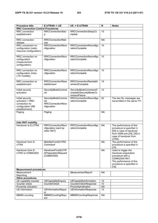 3GPP TS 36.331 version 10.2.0 Release 10               263                       ETSI TS 136 331 V10.2.0 (2011-07)




 Procedure title:     E-UTRAN -> UE               UE -> E-UTRAN             N          Notes
 RRC Connection Control Procedures
 RRC connection       RRCConnectionSetu           RRCConnectionSetupCo      15
 establishment        p                           mplete

 RRC connection            RRCConnectionRele                                NA
 release                   ase
 RRC connection re-        RRCConnectionReco      RRCConnectionReconfigu    15
 configuration (radio      nfiguration            rationComplete
 resource configuration)

 RRC connection re-        RRCConnectionReco      RRCConnectionReconfigu    15
 configuration             nfiguration            rationComplete
 (measurement
 configuration)

 RRC connection re-        RRCConnectionReco      RRCConnectionReconfigu    15
 configuration (intra-     nfiguration            rationComplete
 LTE mobility)

 RRC connection re-        RRCConnectionRees      RRCConnectionReestabli    15
 establishment             tablishment            shmentComplete

 Initial security          SecurityModeComma      SecurityModeCommandC      10
 activation                nd                     omplete/SecurityModeCo
                                                  mmandFailure
 Initial security          SecurityModeComma      RRCConnectionReconfigu    20         The two DL messages are
 activation + RRC          nd,                    rationComplete                       transmitted in the same TTI
 connection re-            RRCConnectionReco
 configuration (RB         nfiguration
 establishment)
 Paging                    Paging                                           NA



 Inter RAT mobility
 Handover to E-UTRA        RRCConnectionReco      RRCConnectionReconfigu    NA         The performance of this
                           nfiguration (sent by   rationComplete                       procedure is specified in
                           other RAT)                                                  [50] in case of handover
                                                                                       from GSM and [29], [30] in
                                                                                       case of handover from
                                                                                       UTRA.
 Handover from E-          MobilityFromEUTRA                                NA         The performance of this
 UTRA                      Command                                                     procedure is specified in
                                                                                       [16]
 Handover from E-          HandoverFromEUTR                                 NA         Used to trigger the
 UTRA to CDMA2000          APreparationRequest                                         handover preparation
                           (CDMA2000)                                                  procedure with a
                                                                                       CDMA2000 RAT.
                                                                                       The performance of this
                                                                                       procedure is specified in
                                                                                       [16]
 Measurement procedures
 Measurement                                      MeasurementReport         NA
 Reporting
 Other procedures
 UE capability transfer UECapabilityEnquiry       UECapabilityInformation   10
 Counter check          CounterCheck              CounterCheckResponse      10
 Proximity indication                             ProximityIndication       NA
 UE information         UEInformationReque        UEInformationResponse     15
                        st
 MBMS counting          MBMSCountingRequ          MBMSCountingResponse      NA
                        est




                                                       ETSI
 